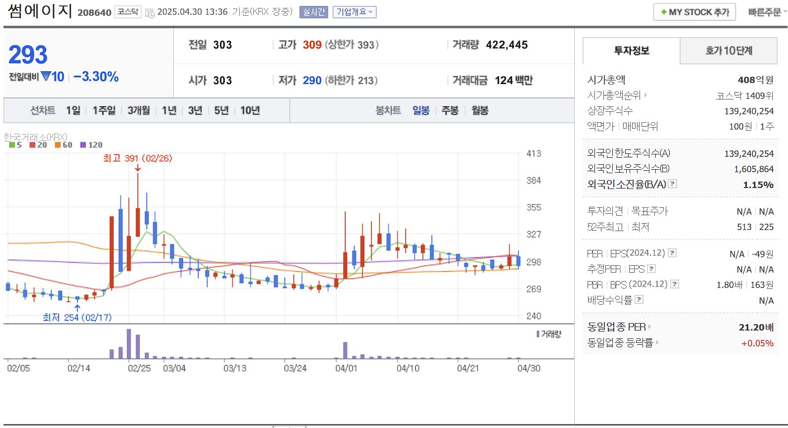 엔터 대장주 관련주 썸에이지 일봉 차트