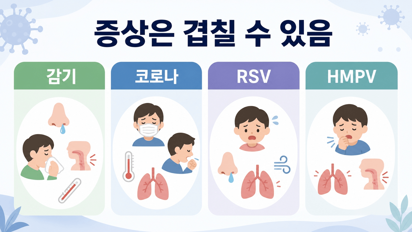 감기 코로나 RSV HMPV의 발열 기침 콧물 호흡곤란 증상 차이