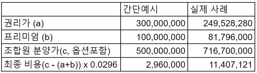 재개발 입주 취득세 계산표