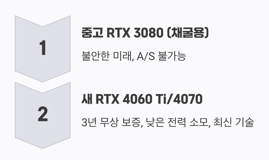 차라리 한 등급 낮은 새 제품이라는 현명한 대안