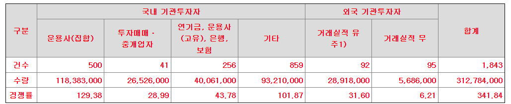 디에스단석 수요예측