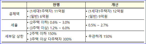 종부세 완화 표이미지