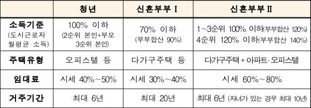 청년-신혼부부-신청기준표