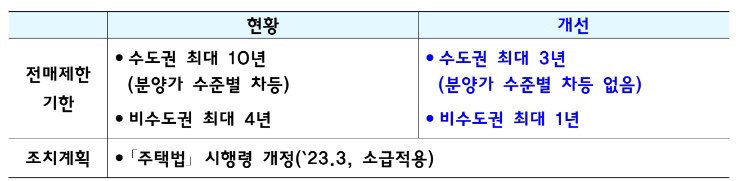 부동산 규제 완화