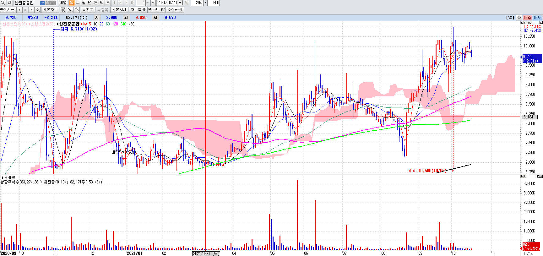 한진중공업일봉차트