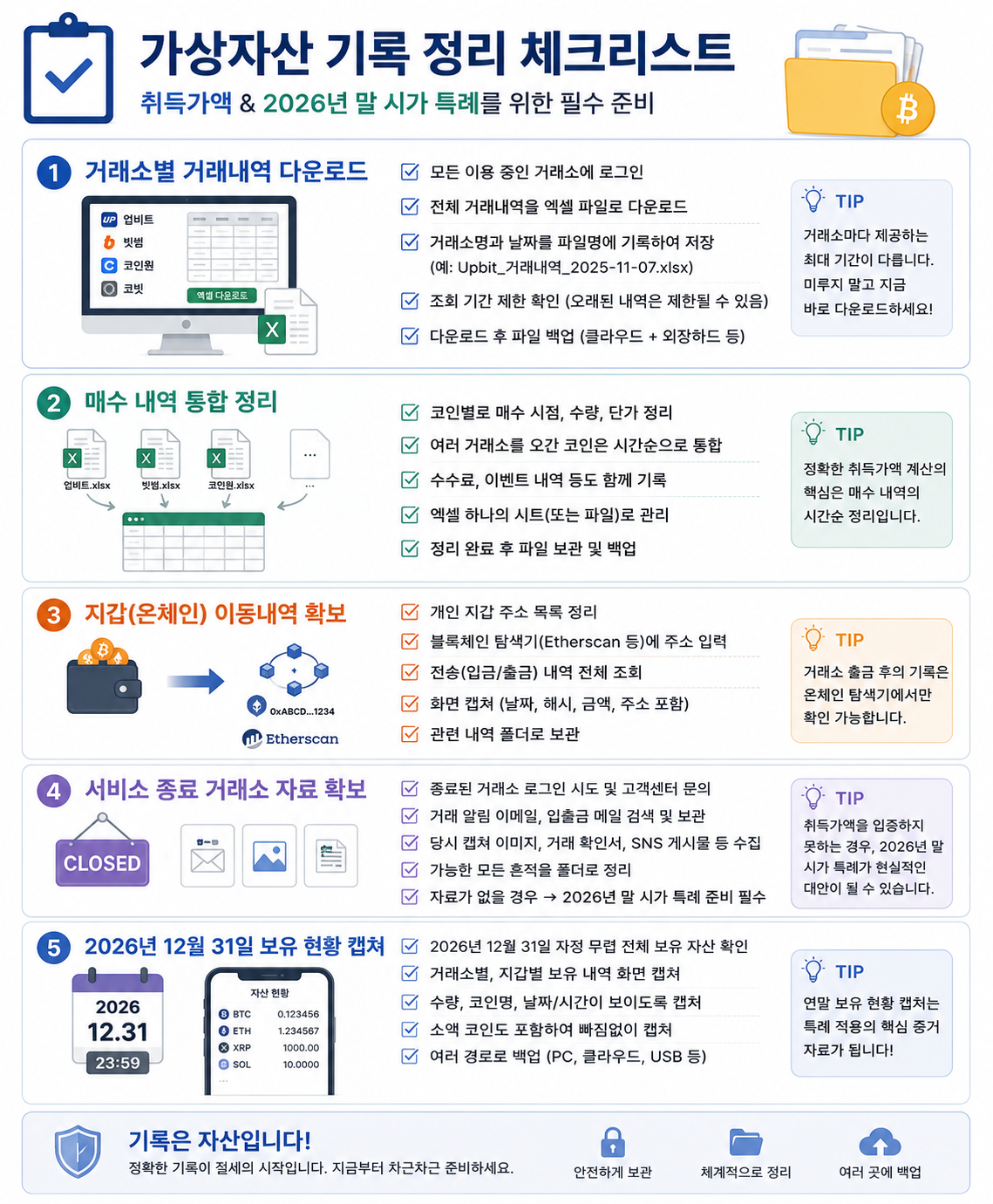 거래소별 거래내역, 지갑 이동내역, 종료된 거래소 자료를 정리하는 체크리스트 이미지