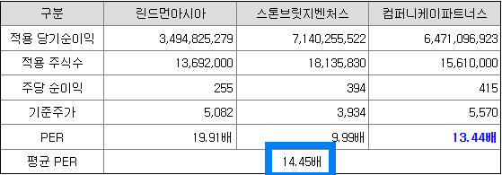 22년 기준 유사회사 평균 PER