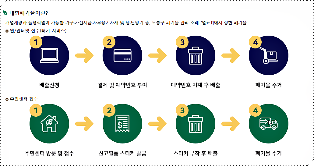 대형폐기물 처리 방법