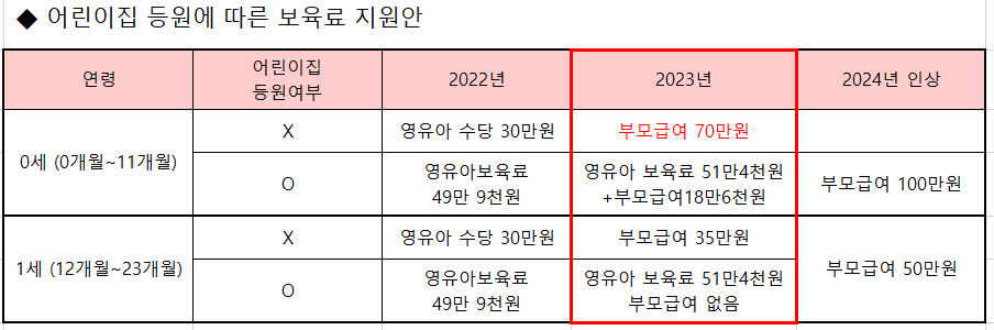 보육료