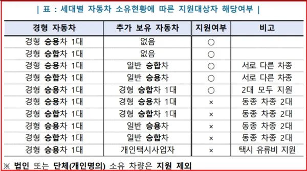 정부 지원금: 경차 유류세 환급 조건과 환급 신청 팁