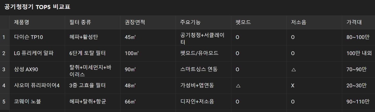 ✅공기청정기 고를 때 체크할 포인트!