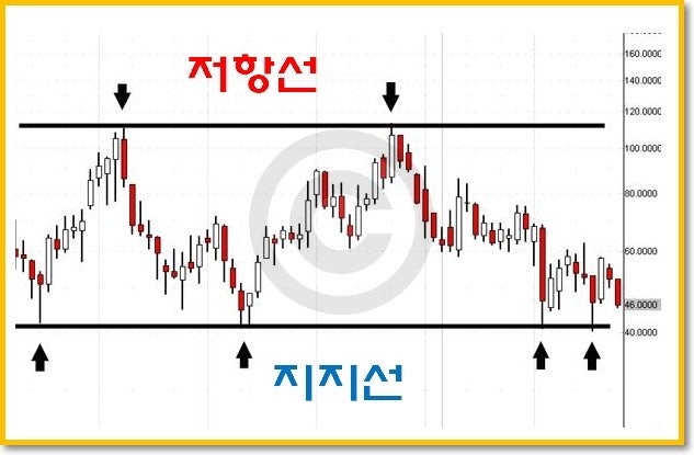 저항선과 지지선