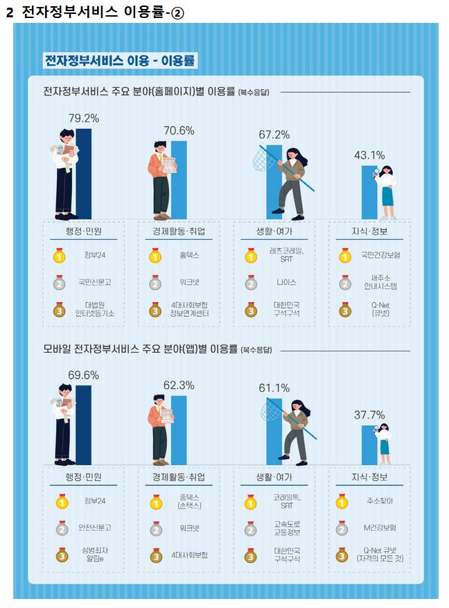국민이 많이 이용한 전자정부 서비스