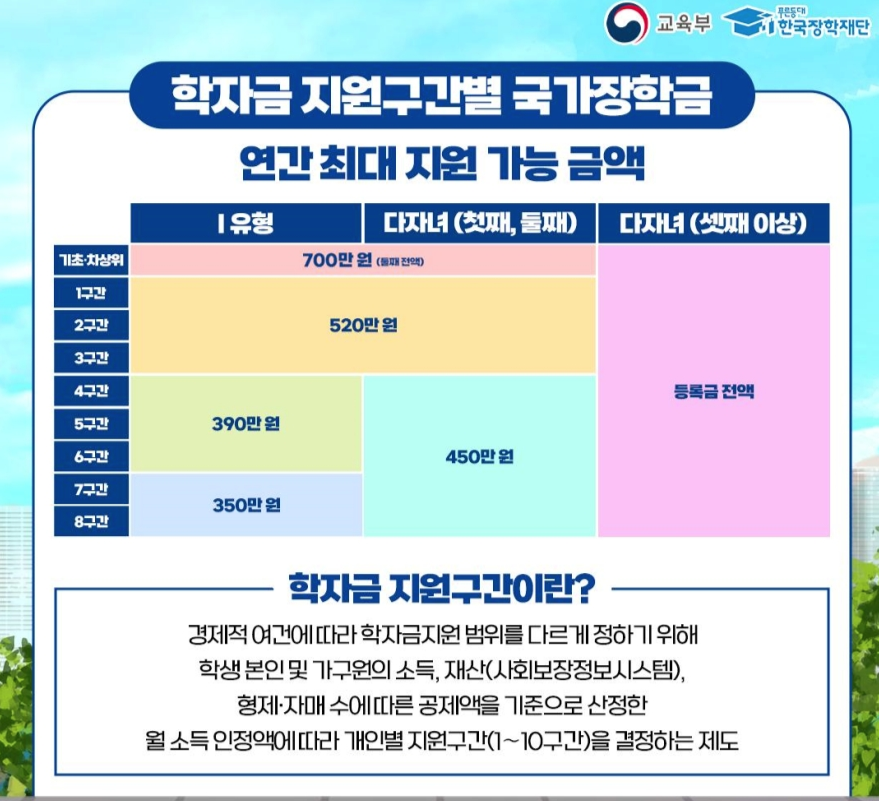 학자금 지원구간별 국가장학금