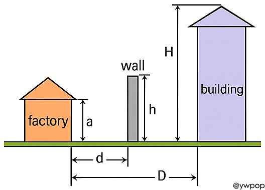 방화상 유효한 담의 높이, 방화담의 높이(h)