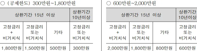 주택담보대출 소득공제 한도 상향