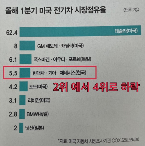 IRA 로 인하여 미국내 우리나라 자동차 기업의 전기차 시장 점유율이 2위에서 4위로 하락하였다.