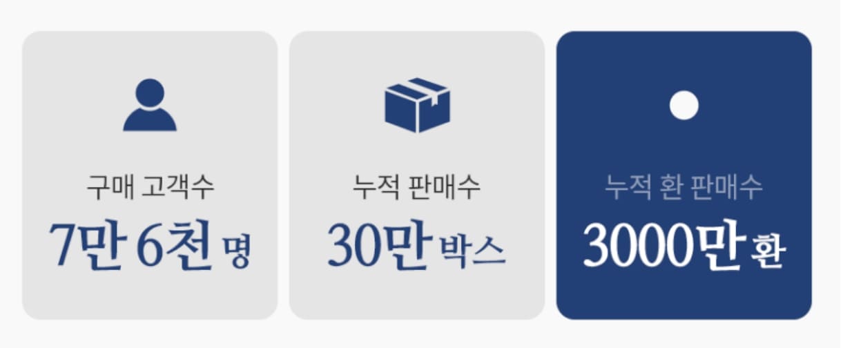 조선비책 침향환 구매고객수, 누적판매수