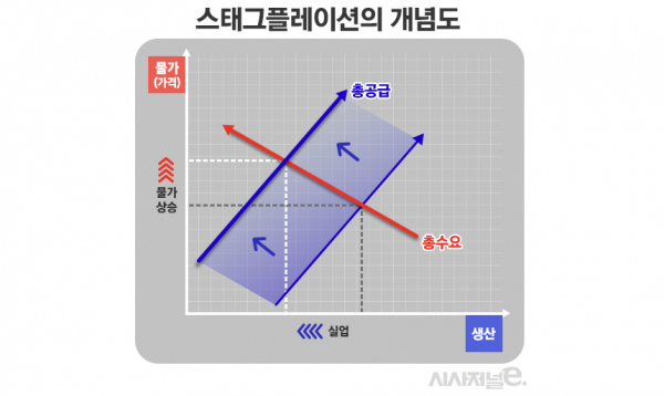 스태그플레이션 관련 이미지