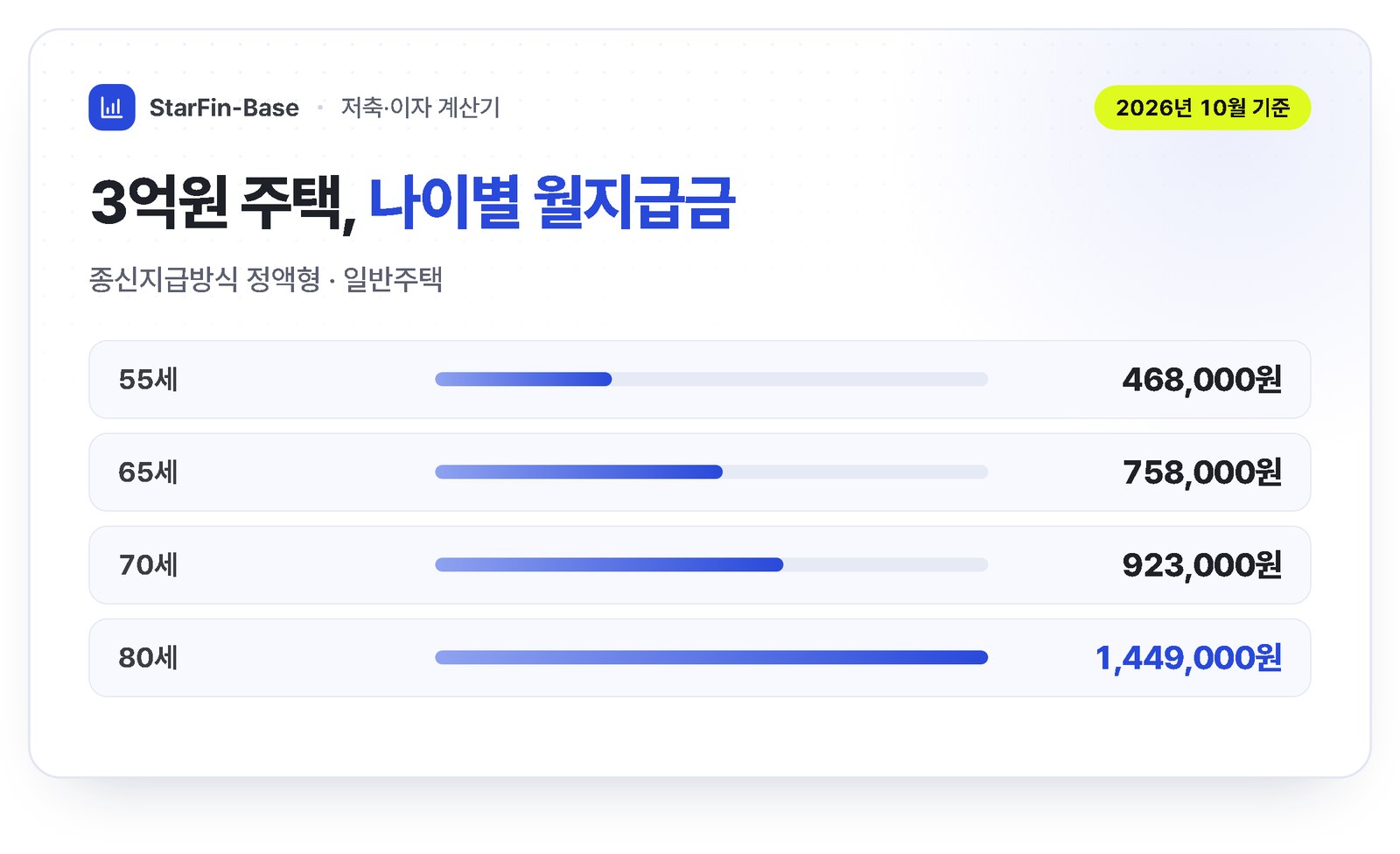 주택연금 월지급금 예시 2026년 3월 기준 - 3억원 주택 55세 46만 8천원, 65세 75만 8천원, 70세 92만 3천원, 80세 144만 9천원