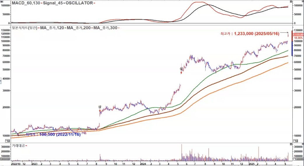 삼약식품 일봉 2025