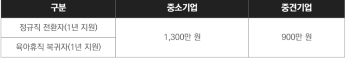 통합고용 세액 공제 요건