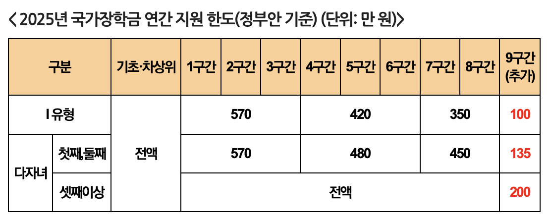 국가장학금-연간-지원한도