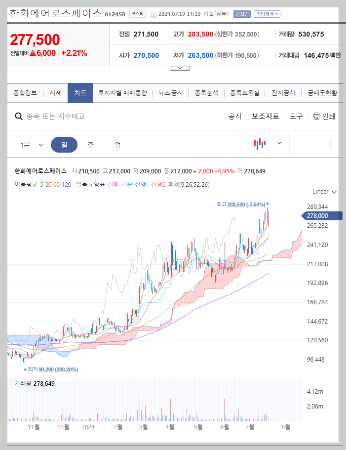 한화에어로스페이스 주가 분석