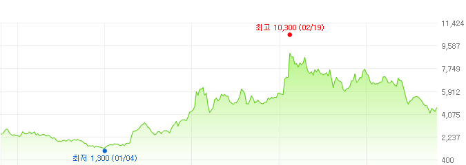 에스에프에이반도체-주가변화