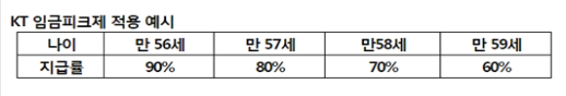 KT-임금피크제-사례