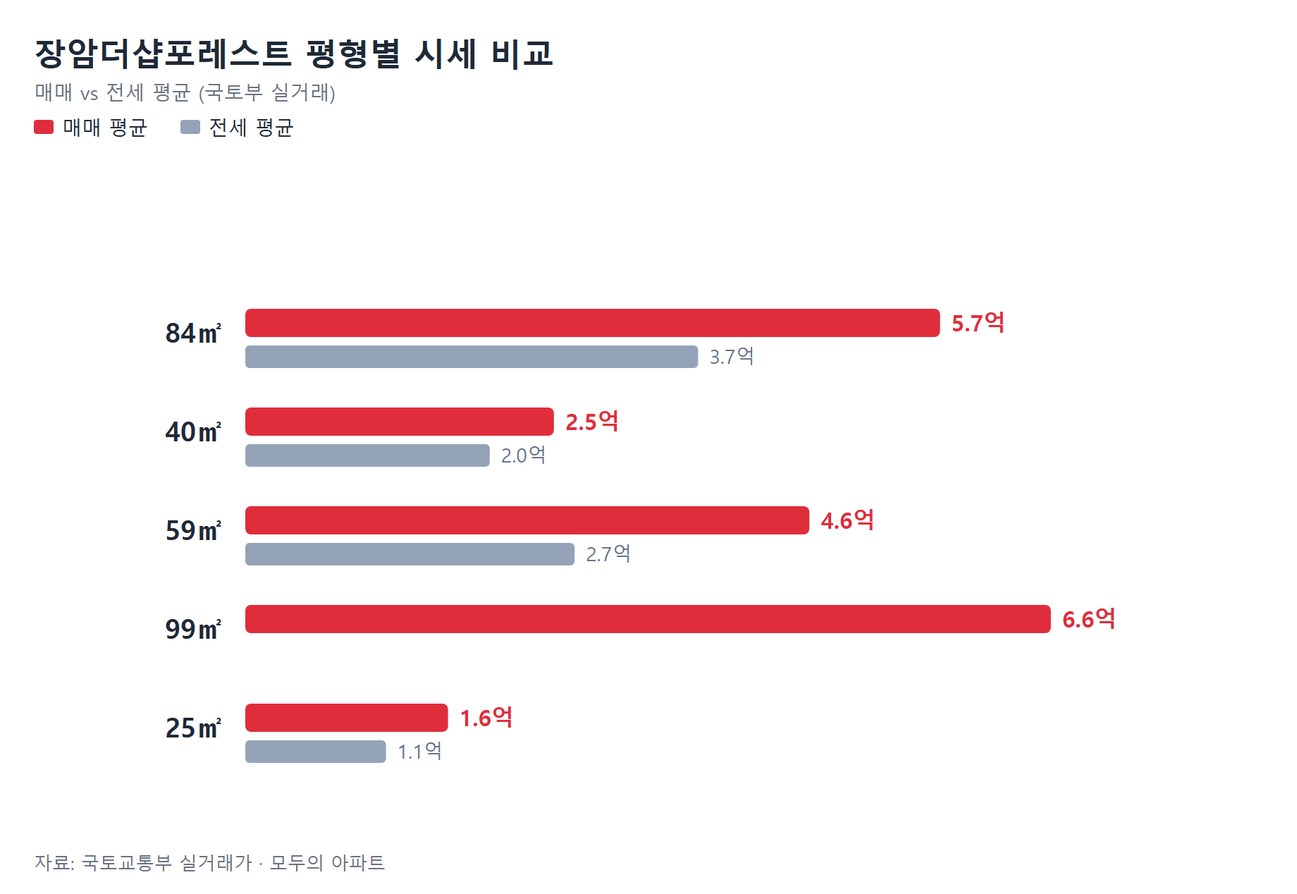 장암더샵포레스트 평형별 시세 비교