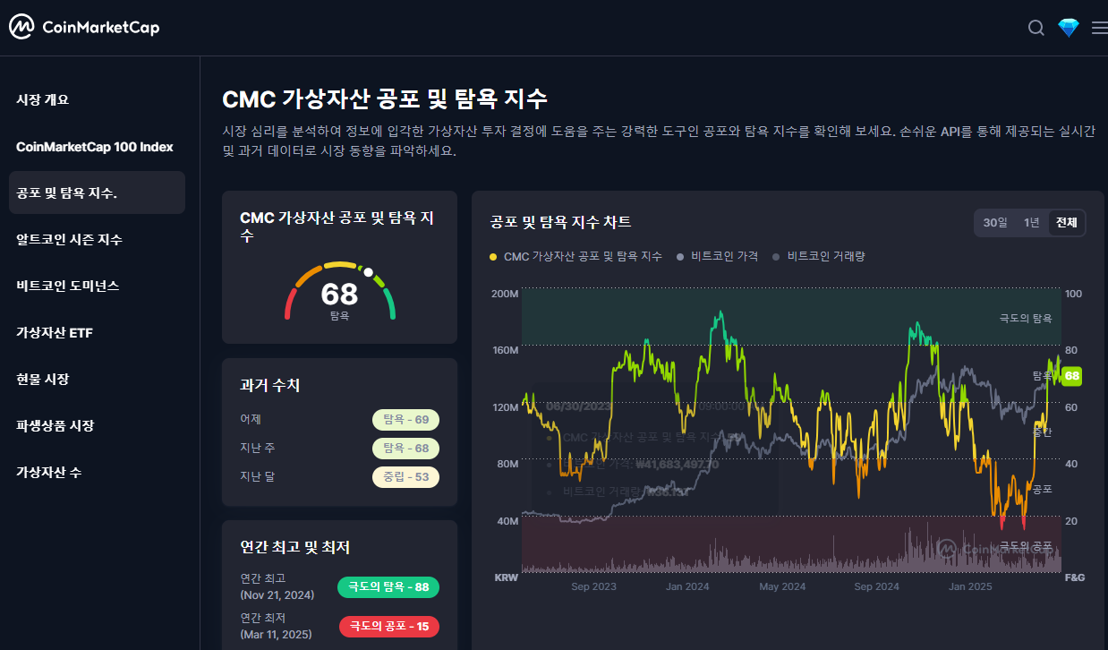 크립토(CMC) 공포 및 탐욕지수