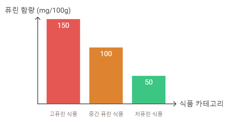 퓨린 함량에 따른 식품 분류