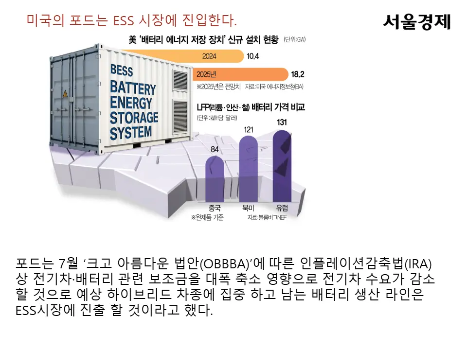 포드가 전기차 생산에 사용하던 배터리 케파를 ESS로 전환하기로 결정함