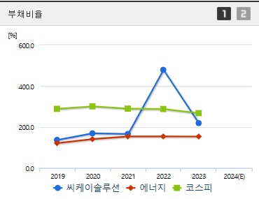 씨케이솔루션 주가 부채비율