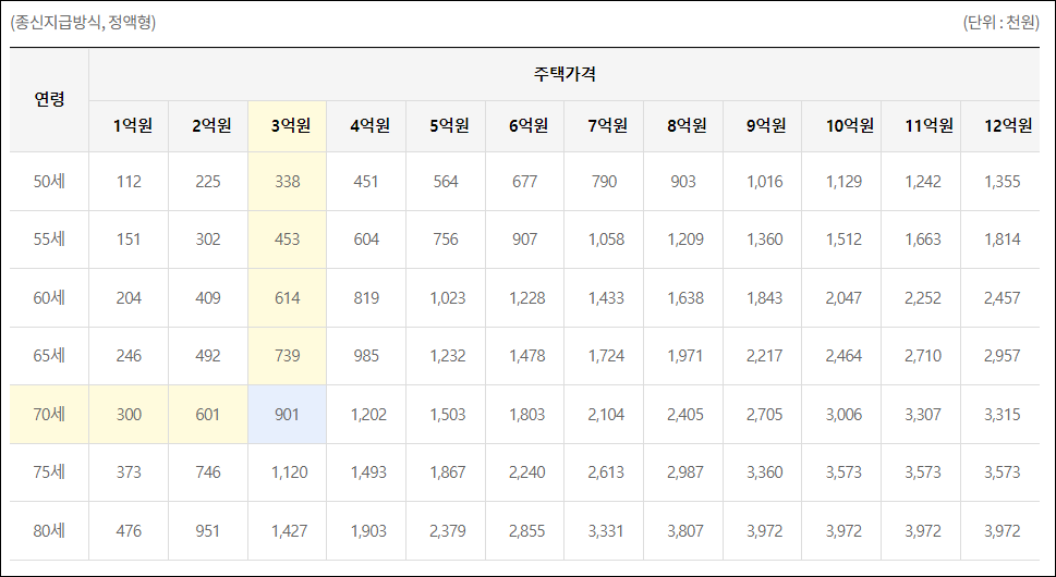 일반 주택연금 월지급금 예시