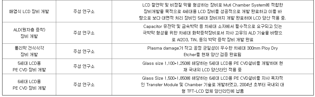 주성엔지니어링 연구개발 현황