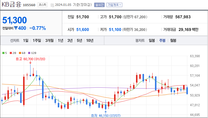 KB금융 [105560]