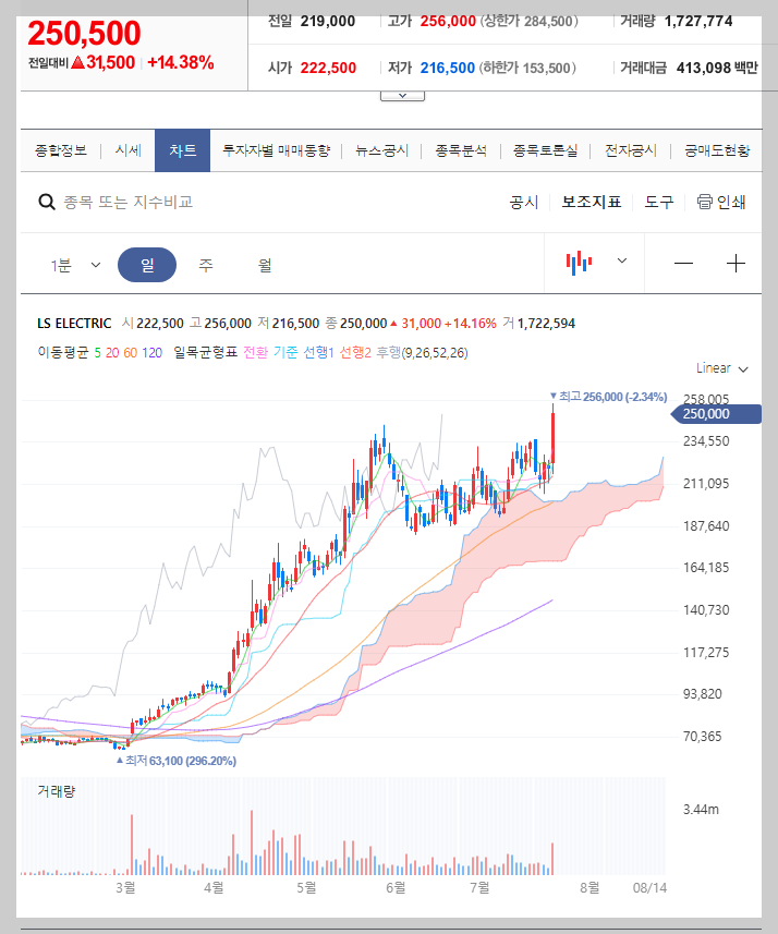 LS ELECTRIC 주가 분석