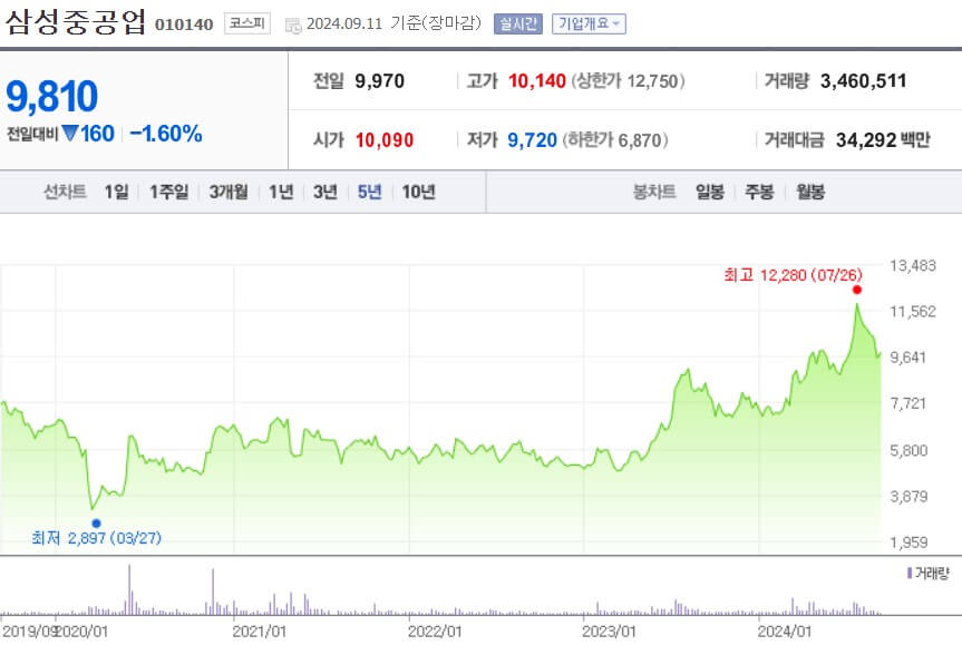 삼성중공업 주가