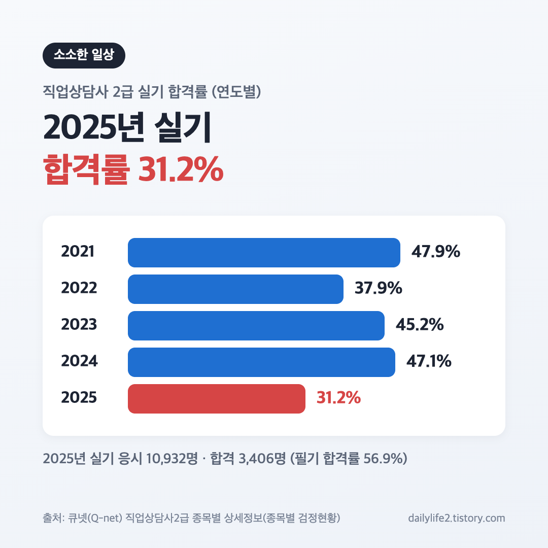 직업상담사 2급 실기 합격률 연도별 추이, 2025년 31.2%