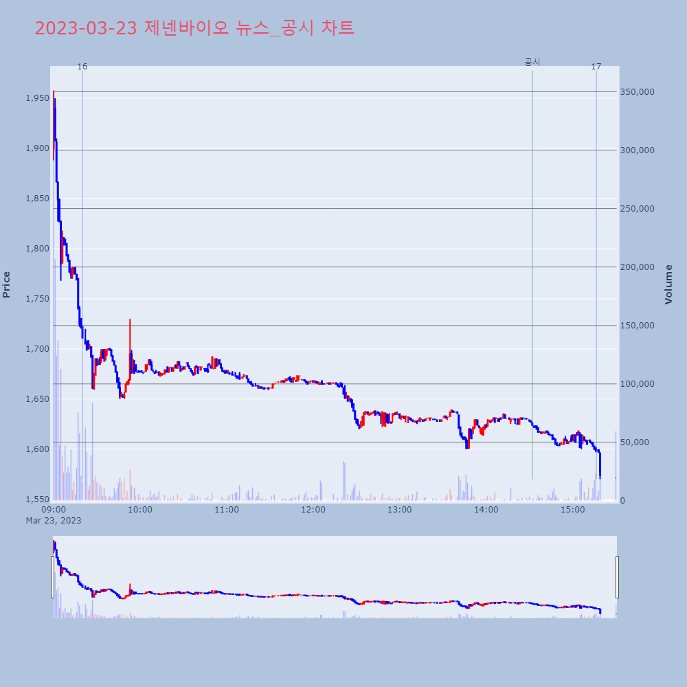 제넨바이오_뉴스공시차트