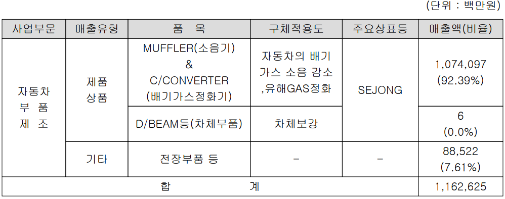세종공업 주요 사업 부문 및 제품 현황(2021년 3분기)