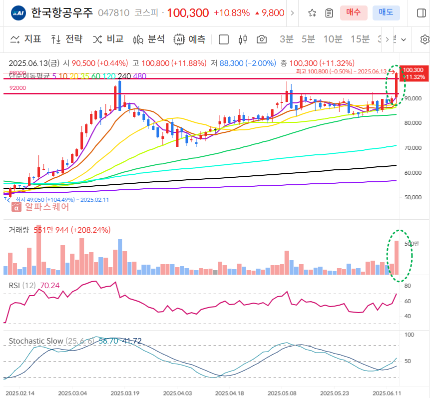 한국항공우주 일봉차트