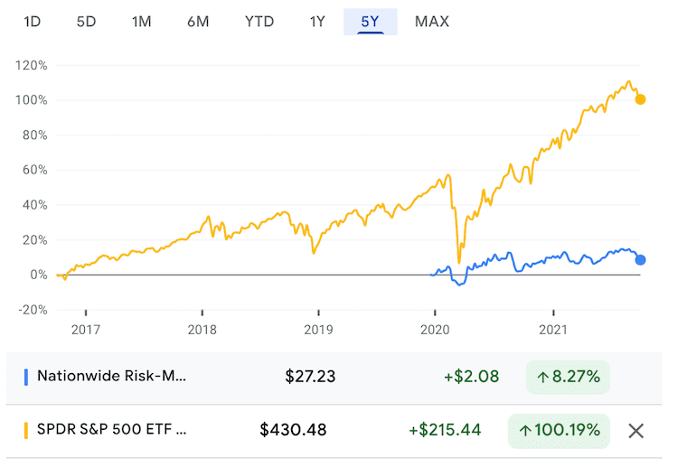 NUSI vs SPY 가격 추이