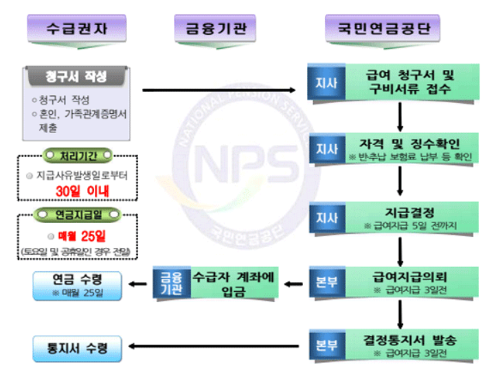 국민연금 조기수령
