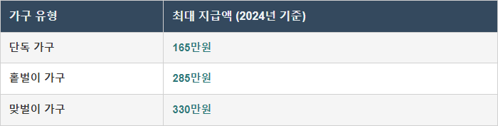 근로장려금 가구유형별 지원금액 표