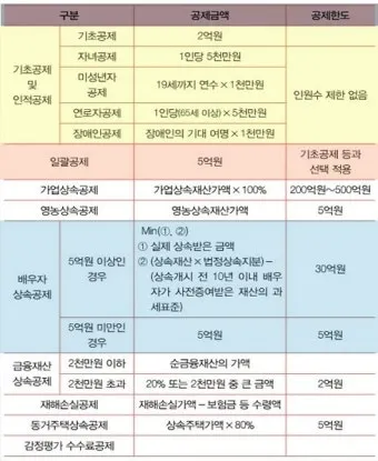 2025년 상속세 면제 한도액 주요 내용 정리_14