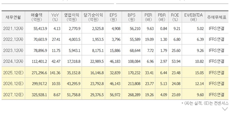 한화에어로스페이스 예상 실적 표