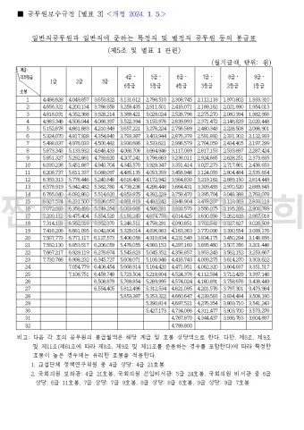 2025년 공무원 봉금표 인상률_18